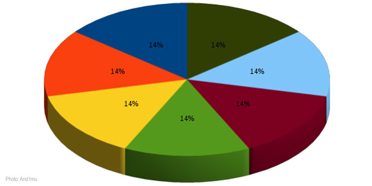 Pie chart
