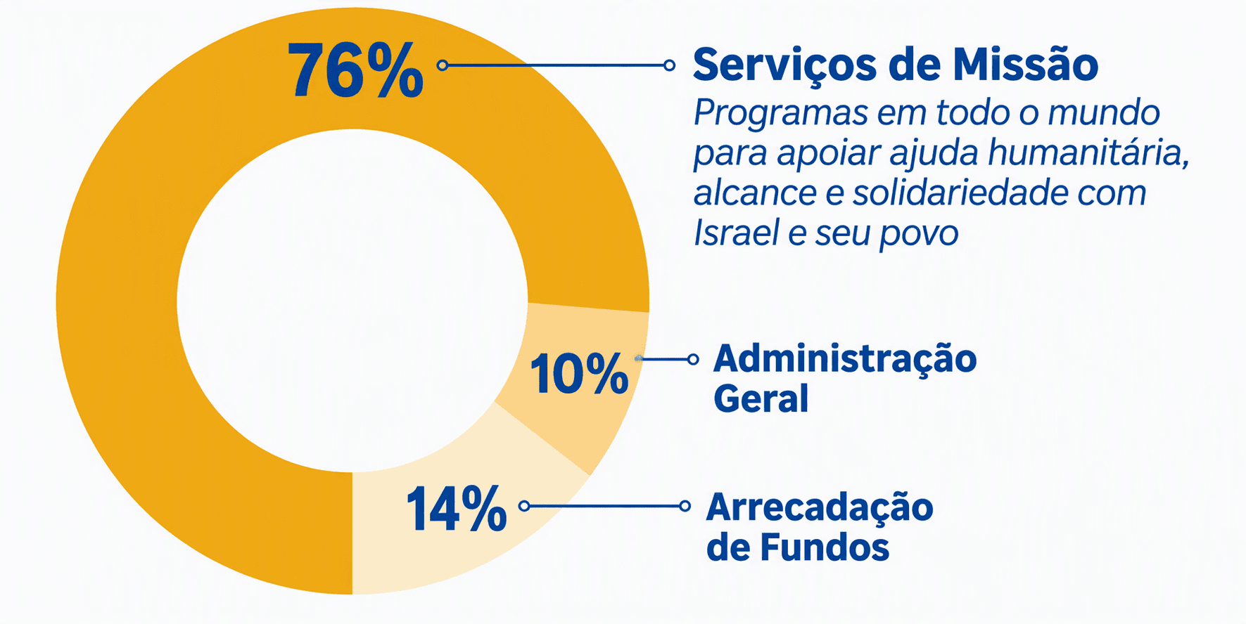Infográfico – Distribuição das despesas totais da IFCJ
