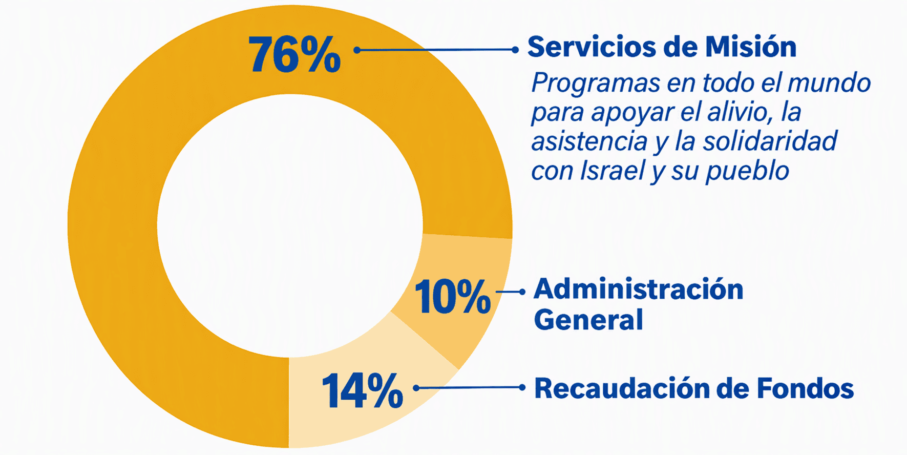 Infografía: Distribución de los gastos totales de la IFCJ